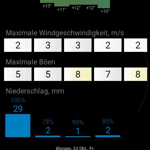 RWeather auf der Uhr: Wind, Böen und Niederschlag für zehn Tage