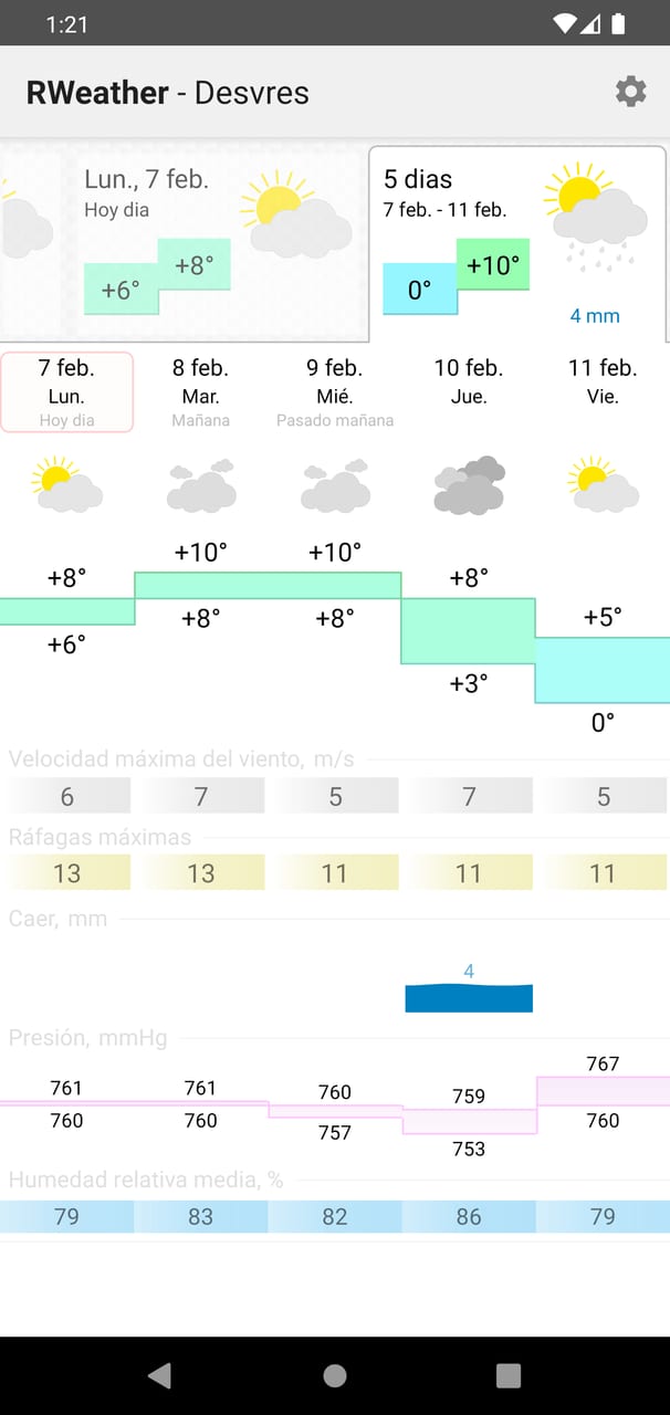 RWeather: pronóstico de 5 días