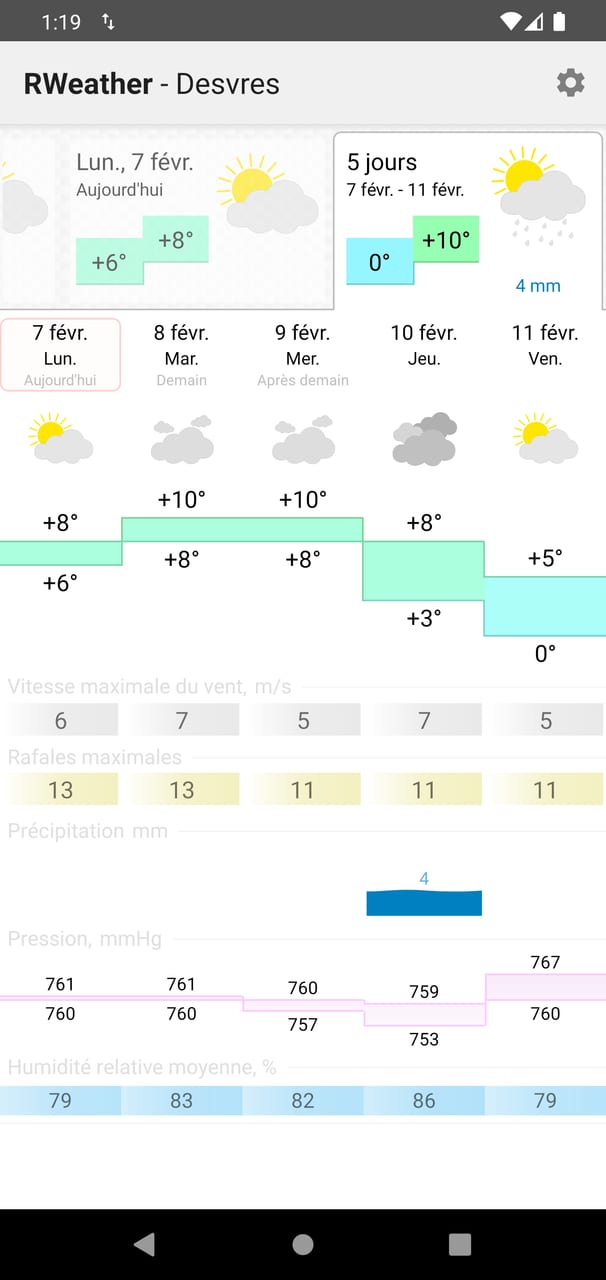 RWeather : prévisions sur 5 jours
