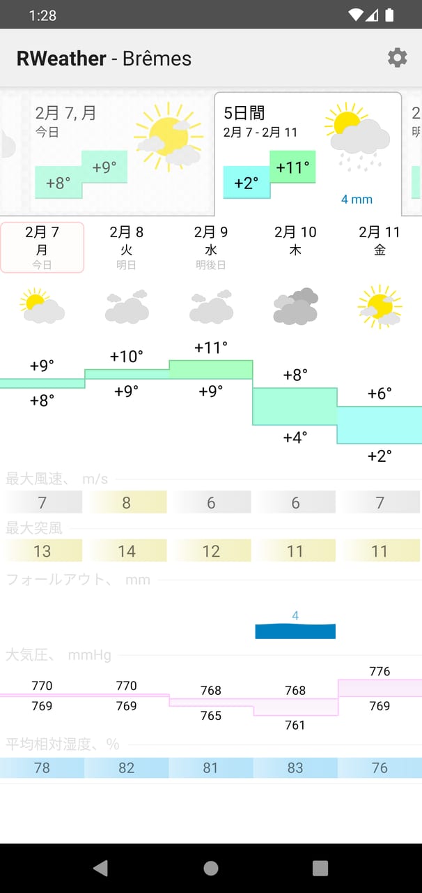 RWeather:5日間の予報