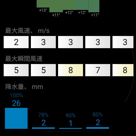 ウォッチ版 RWeather:10日間の風・突風・降水量