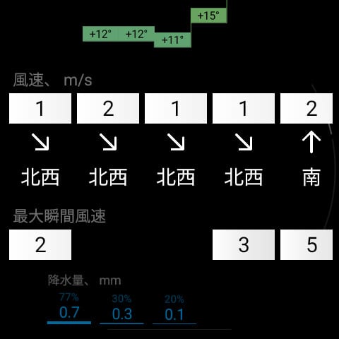 ウォッチ版 RWeather：1時間ごとの風と降水量