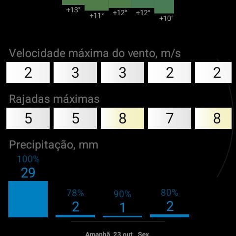 RWeather no relógio: vento, rajadas e precipitação para dez dias