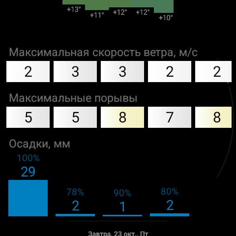 RWeather на часах: ветер, порывы и осадки на десять дней