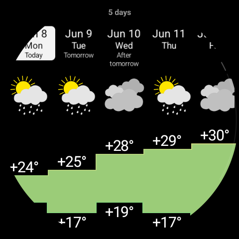 ウォッチ版 RWeather:5日間の気温