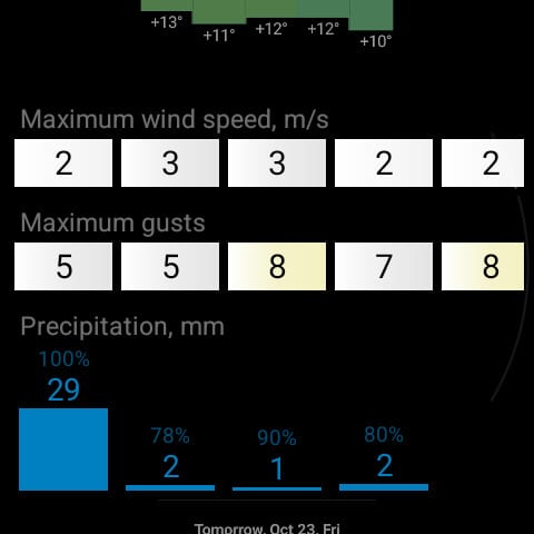 RWeather on the watch: ten-day wind, gusts and precipitation